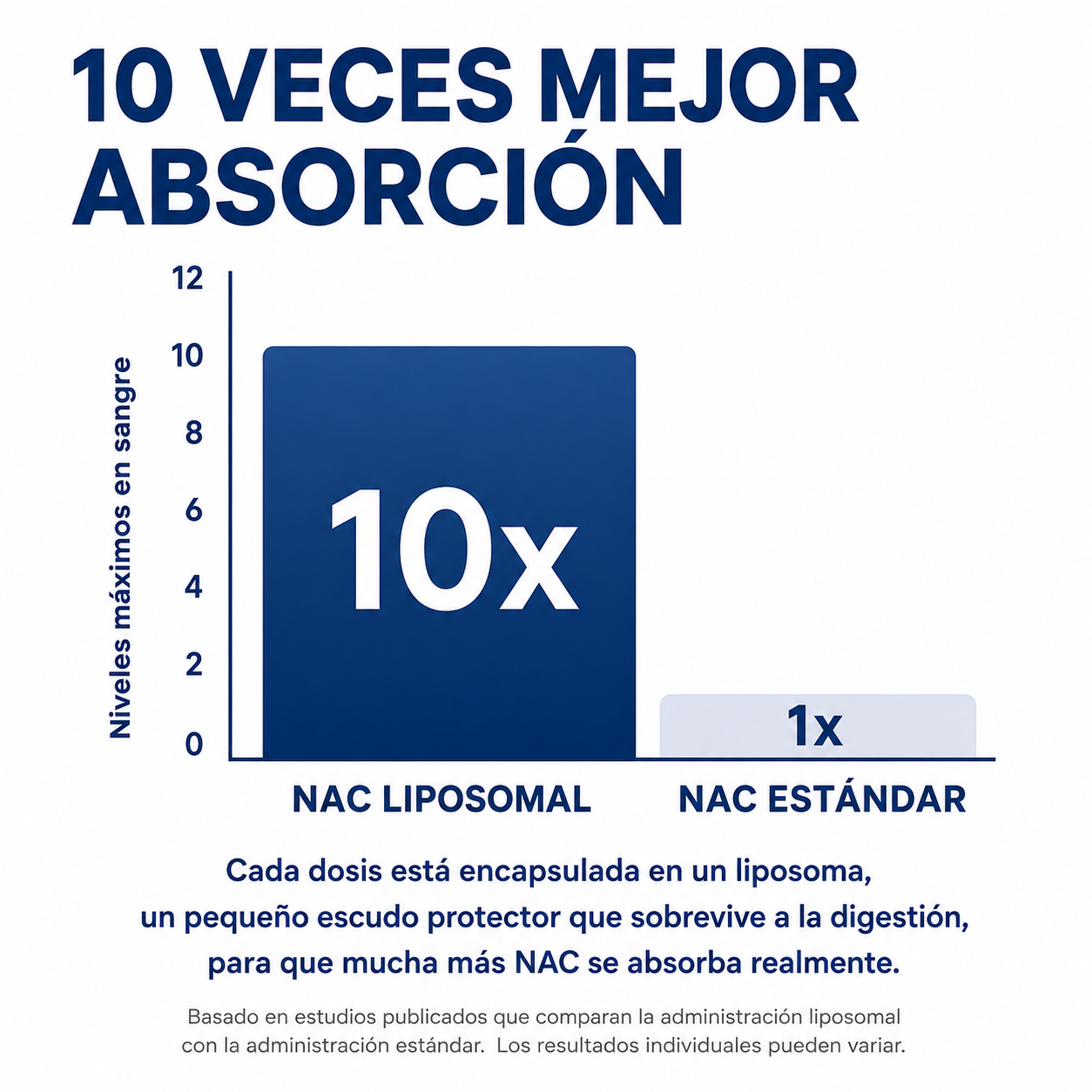 NAC liposomal: apoyo para la desintoxicación hepática y celular.
